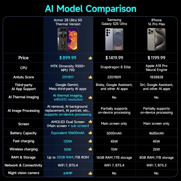 Ulefone Armor 28 Ultra 5G AI Thermal Imaging Rugged Phone Dimensity 9300+ 1TB ROM 32GB RAM Android Smartphone AMOLED Mobile - Image 2